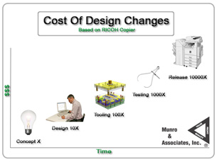 Munro Cost of Design Changes